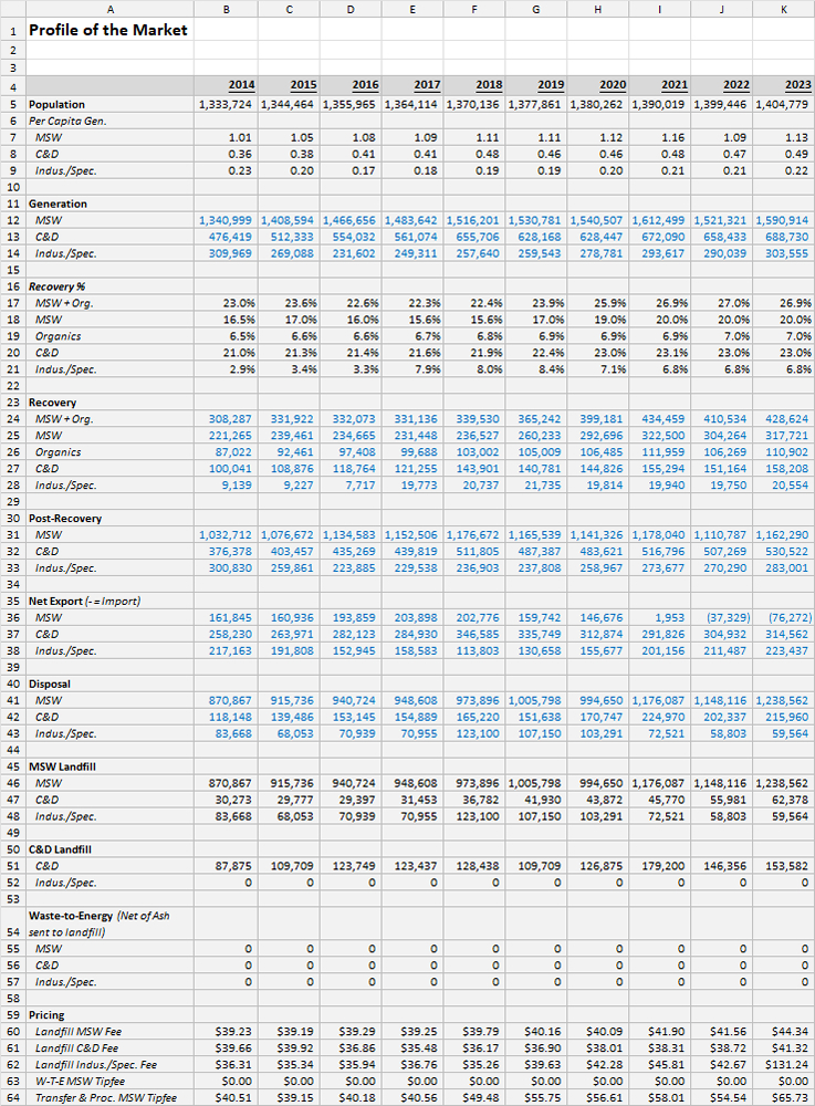 Summary Market Data